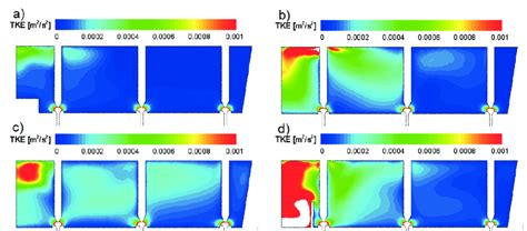 Contour Maps Of Turbulence Kinetic Energy Presented On Cross Section B