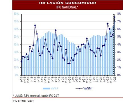 Más que Venezuela la inflación de la Argentina en julio fue la mayor de América Latina Infobae