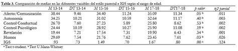 Relación entre estilos parentales intensidad psicopatológica y tipo de