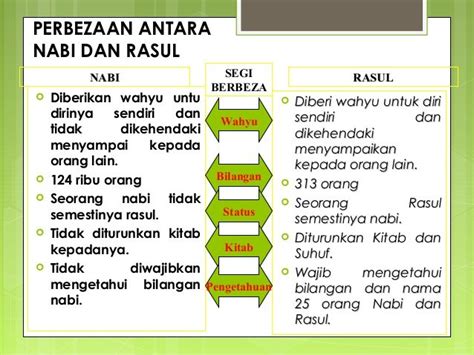 Perbezaan Antara Nabi Dan Rasul