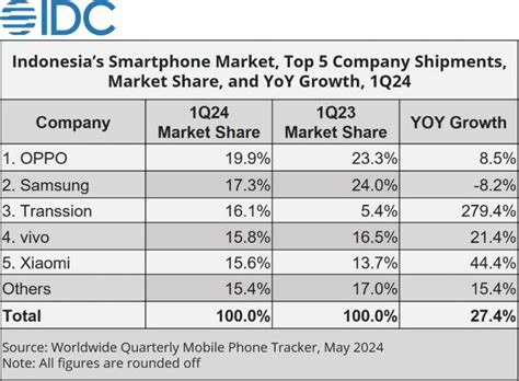 10 Juta Smartphone Banjiri Pasar Indonesia Siapa Terbanyak