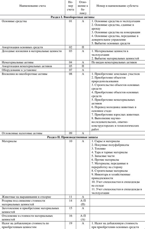 План счетов бухгалтерского учета с пояснениями и проводками