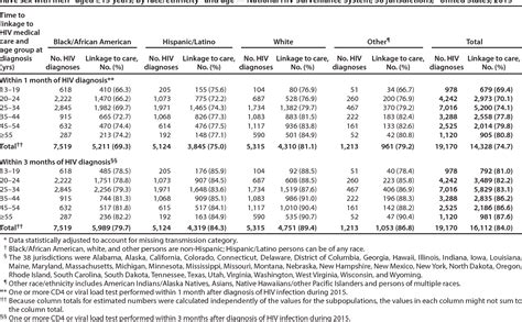Table 2 From HIV Care Outcomes Among Men Who Have Sex With Men With Diagnosed HIV Infection