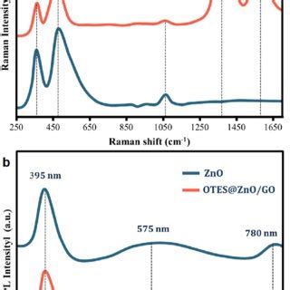 Raman Spectra A And PL Measurements B Of ZnO NPs And OTES ZnO GO