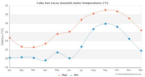 Cabo San Lucas Water Temperature | Mexico