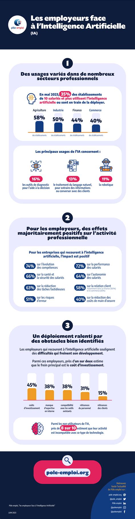 Les Employeurs Face Lintelligence Artificielle Ia France Travail