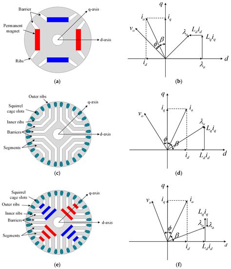 Types Of Synchronous Reluctance Motor | Webmotor.org