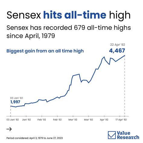 research  twitter sensex  breached   mark