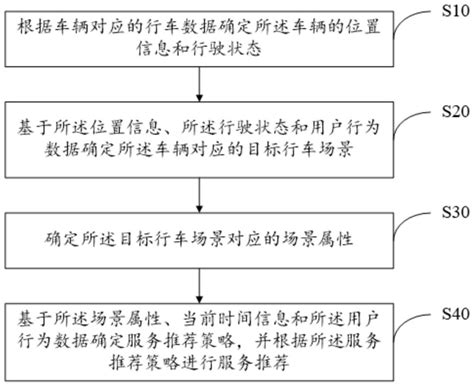 车载服务推荐方法、装置、设备及存储介质与流程