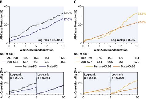Sex Differences In All Cause Mortality In The Decade Following Complex Coronary