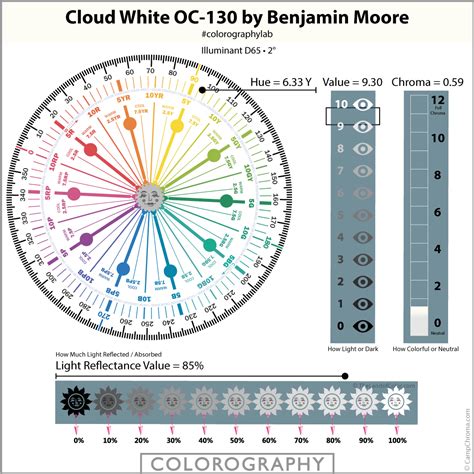Cloud White Oc 130 By Benjamin Moore Expert Scientific Color Review
