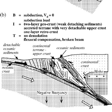 Model templates with subduction boundary conditions. Models were run ...