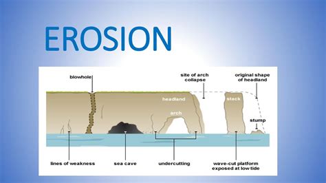 Erosion Diagram