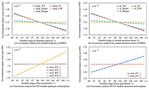 Uncertainty Analysis Results During The Performance Degradation Process