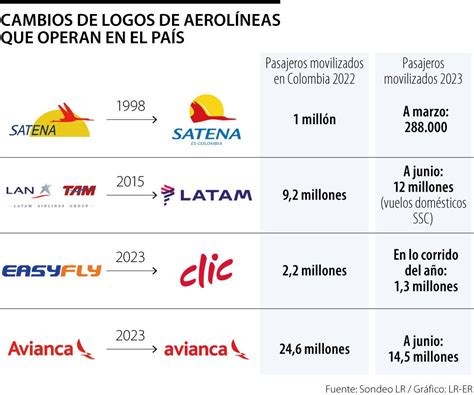 Estos Son Algunos De Los Cambios De Imagen Que Han Tenido Aerolíneas En