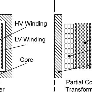 cross sectional view   differences  full core