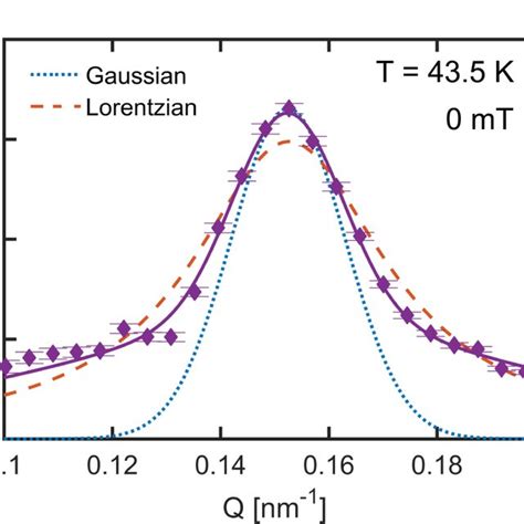 Comparison Of A Gaussian Lorentzian And A Weighted Superposition Of A Download Scientific