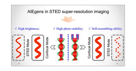 Super Resolution Visualization Of Self Assembling Helical Fibers Using