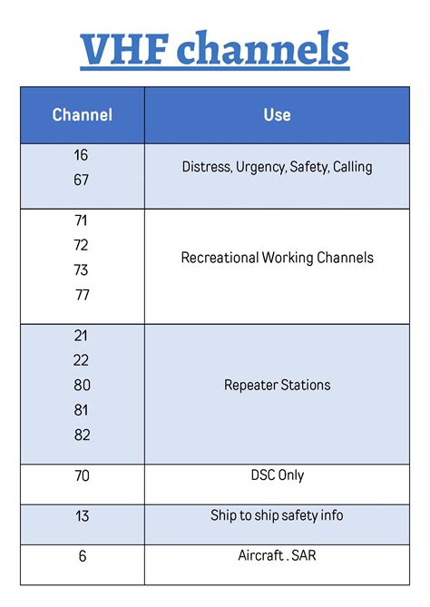VHF Marine Radio Channels - Victorian Boat Training and Licence Centre