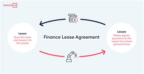 finance lease  alternative solution  borrowing iwoca