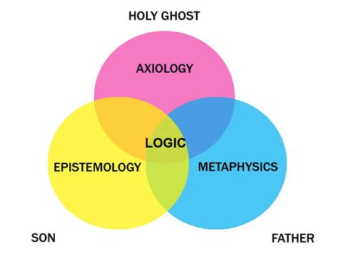 ️ Metaphysics Epistemology And Axiology Platos Middle Period