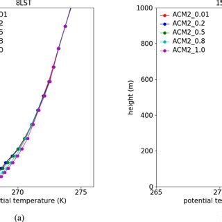 The Vertical Profiles Of The Potential Temperature Predicted By