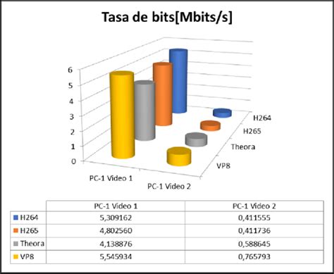 Comparación de la tasa de bits. | Download Scientific Diagram