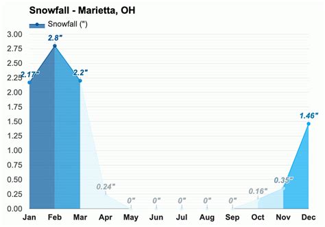 Yearly & Monthly weather - Marietta, OH