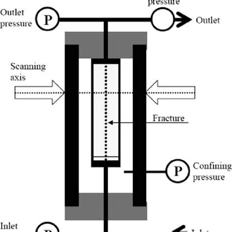 Experimental arrangement showing confining cell and sample with axial ...