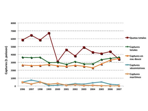 L évolution des quotas totaux et des captures totales par type de pêche