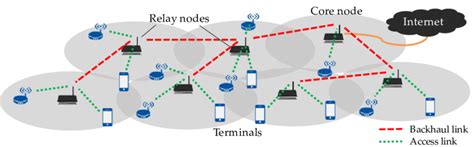 Multi-hop wireless backhaul network. | Download Scientific Diagram