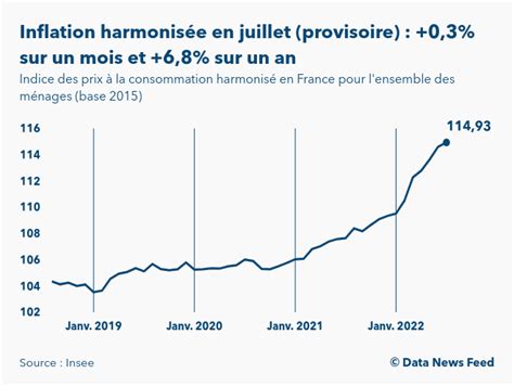 Lindice Des Prix à La Consommation Harmonisé En France Estimé En