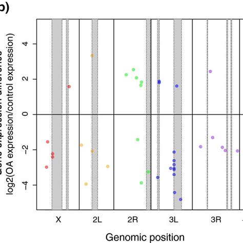 RNA‐seq analysis of larval gene expression response to OA and ...