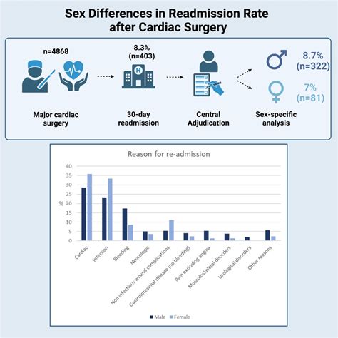 Frontiers Sex Differences In Readmission Rate After Cardiac Surgery