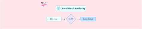 Conditional Rendering In React Scaler Topics