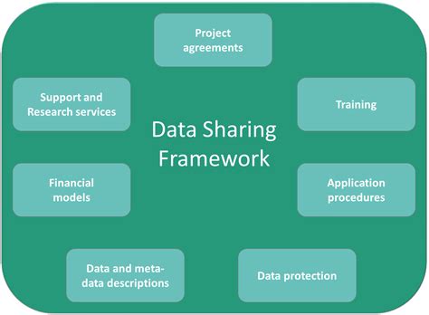 Methodology Data Sharing Framework Connected Automated Driving