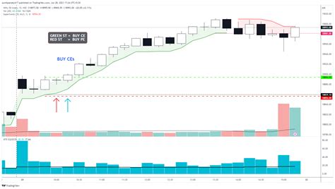 Nse Nifty Chart Image By Sumitpandey Tradingview