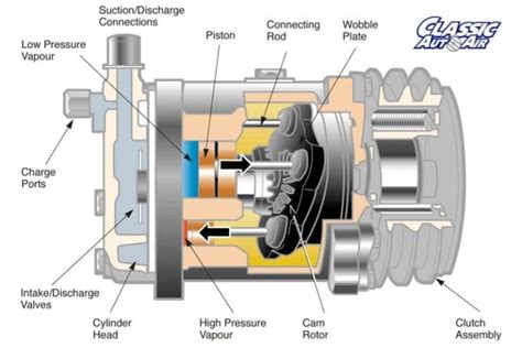 How Does The Compressor And Clutch Work By Classic Auto Air