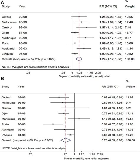 Sex Differences In Long Term Mortality After Stroke In The INSTRUCT INternational STRoke