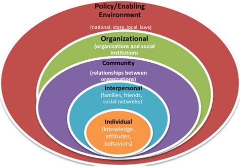 1 Socio Ecological Model Download Scientific Diagram