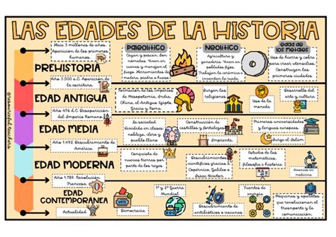 Cronologia Historia - Cronología De La Historia Mundial Imprimible Línea Del Tiempo De La