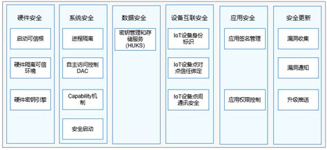 Openharmony设备开发 隐私与安全 安全指南 鸿蒙开发者社区 51ctocom