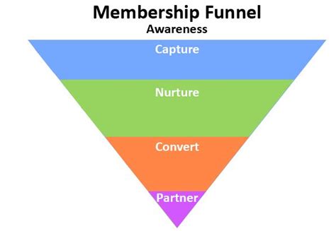 Follow These 7 Steps To Create A Nonprofit Marketing Plan Nonprofit