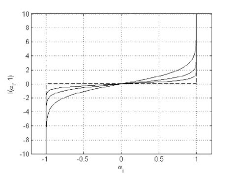 The Dashed Line Show The Function I D α I 1 And The Solid Curves Download Scientific