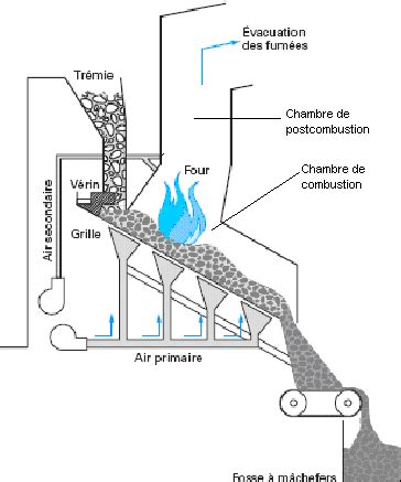 Exemple D Un Four D Incin Ration Grille Cependant Les Grilles