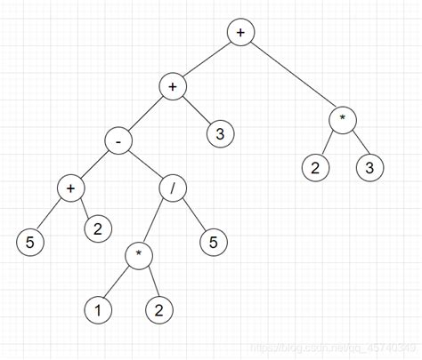 （数据结构）简单算术表达式二叉树的构建和求值 Csdn博客