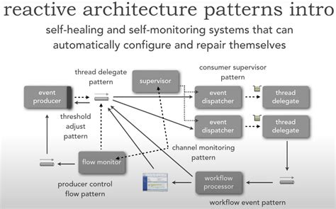 Patterns Of Event Driven Architecture Medium