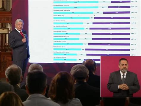 Amlo Ocupa Segundo Lugar De Aceptaci N En El Mundo