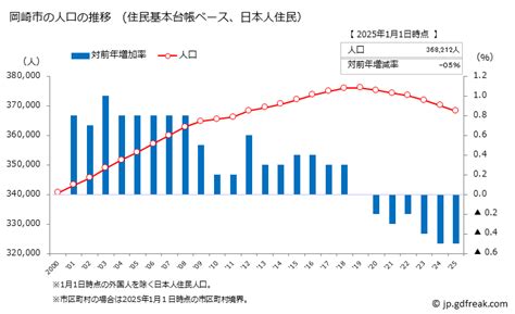 グラフで見る! 岡崎市(ｵｶｻﾞｷｼ 愛知県)の人口推移（住民基本台帳ベース）【出所】総務省 国勢調査及び国立社会保障・人口問題研究所 将来 ...