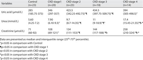 Serum Uric Acid Urea And Creatinine Concentrations In Ckd Patients And